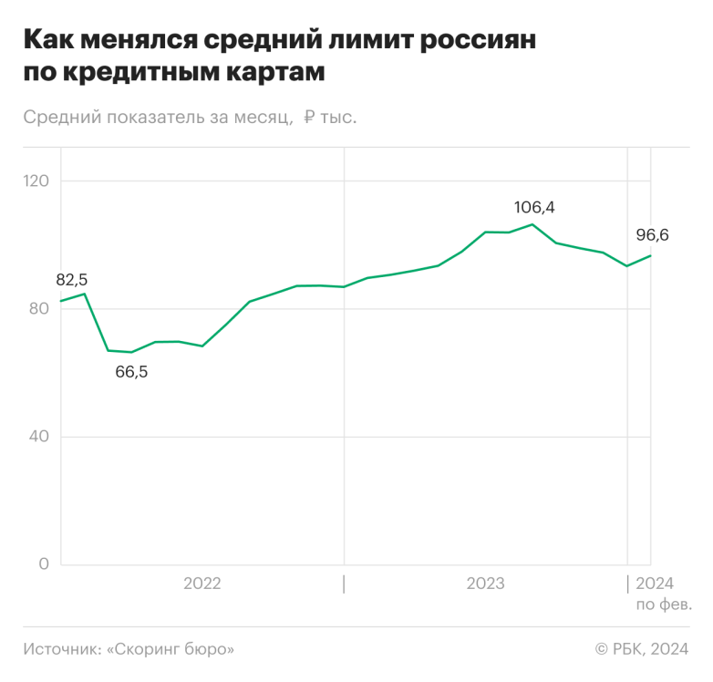 В банках впервые с осени увеличились лимиты по кредиткам для россиян